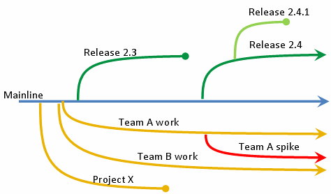 Version control